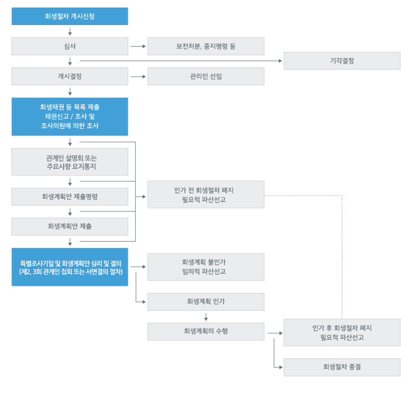 개인회생 절차도