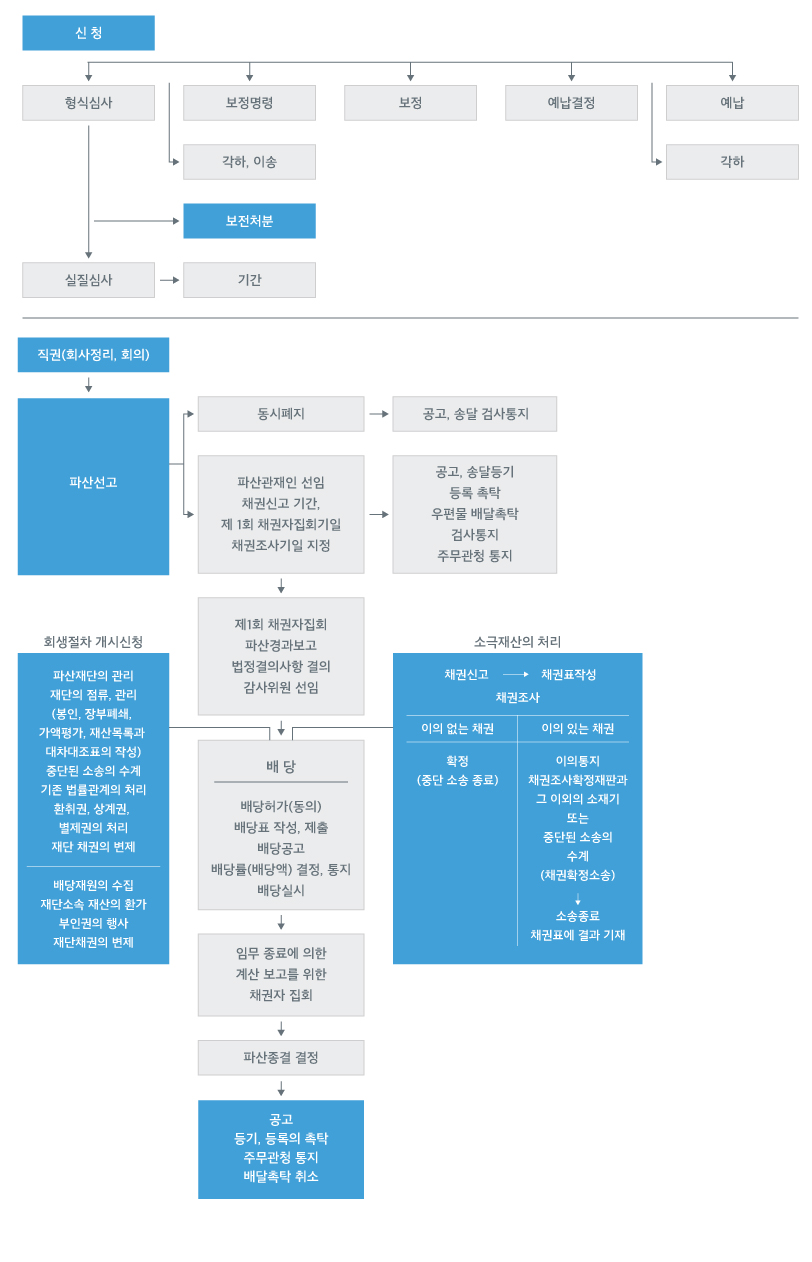 개인회생 절차도